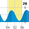Tide chart for Cape Fear River, Fort Caswell, North Carolina on 2022/02/20