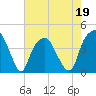 Tide chart for Cape Fear River, Fort Caswell, North Carolina on 2022/05/19