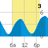 Tide chart for Cape Fear River, Fort Caswell, North Carolina on 2022/05/3