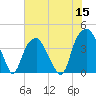 Tide chart for Cape Fear River, Fort Caswell, North Carolina on 2022/06/15