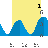 Tide chart for Cape Fear River, Fort Caswell, North Carolina on 2022/06/1