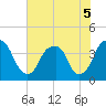 Tide chart for Cape Fear River, Fort Caswell, North Carolina on 2022/06/5