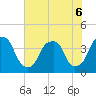 Tide chart for Cape Fear River, Fort Caswell, North Carolina on 2022/06/6