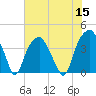 Tide chart for Cape Fear River, Fort Caswell, North Carolina on 2022/07/15