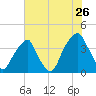 Tide chart for Cape Fear River, Fort Caswell, North Carolina on 2022/07/26