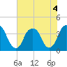 Tide chart for Cape Fear River, Fort Caswell, North Carolina on 2022/07/4
