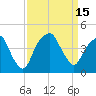Tide chart for Cape Fear River, Fort Caswell, North Carolina on 2022/09/15
