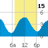 Tide chart for Cape Fear River, Fort Caswell, North Carolina on 2022/10/15