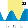 Tide chart for Cape Fear River, Fort Caswell, North Carolina on 2023/04/22