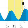 Tide chart for Cape Fear River, Fort Caswell, North Carolina on 2023/04/8