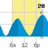 Tide chart for Cape Fear River, Fort Caswell, North Carolina on 2023/05/20