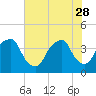 Tide chart for Cape Fear River, Fort Caswell, North Carolina on 2023/05/28