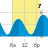 Tide chart for Cape Fear River, Fort Caswell, North Carolina on 2023/05/7
