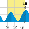 Tide chart for Fort Caswell, North Carolina on 2023/06/19