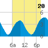 Tide chart for Fort Caswell, North Carolina on 2023/06/20