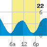 Tide chart for Fort Caswell, North Carolina on 2023/06/22