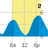 Tide chart for Fort Caswell, North Carolina on 2023/06/2