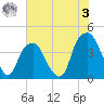 Tide chart for Cape Fear River, Fort Caswell, North Carolina on 2023/06/3