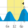 Tide chart for Fort Caswell, North Carolina on 2023/06/4
