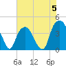 Tide chart for Fort Caswell, North Carolina on 2023/06/5