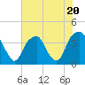 Tide chart for Cape Fear River, Fort Caswell, North Carolina on 2023/07/20