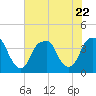 Tide chart for Cape Fear River, Fort Caswell, North Carolina on 2023/07/22
