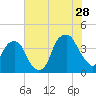 Tide chart for Cape Fear River, Fort Caswell, North Carolina on 2023/07/28