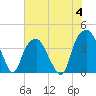 Tide chart for Cape Fear River, Fort Caswell, North Carolina on 2023/07/4
