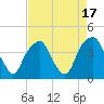 Tide chart for Cape Fear River, Fort Caswell, North Carolina on 2023/08/17