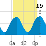 Tide chart for Cape Fear River, Fort Caswell, North Carolina on 2023/09/15