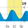 Tide chart for Cape Fear River, Fort Caswell, North Carolina on 2023/09/19