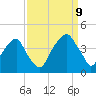 Tide chart for Cape Fear River, Fort Caswell, North Carolina on 2023/09/9