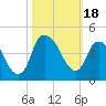 Tide chart for Cape Fear River, Fort Caswell, North Carolina on 2023/10/18