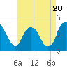 Tide chart for Cape Fear River, Fort Caswell, North Carolina on 2024/04/28