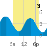 Tide chart for Cape Fear River, Fort Caswell, North Carolina on 2024/04/3