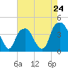 Tide chart for Cape Fear River, Fort Caswell, North Carolina on 2024/05/24