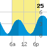 Tide chart for Cape Fear River, Fort Caswell, North Carolina on 2024/05/25