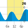 Tide chart for Cape Fear River, Fort Caswell, North Carolina on 2024/05/26