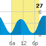 Tide chart for Cape Fear River, Fort Caswell, North Carolina on 2024/05/27