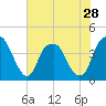 Tide chart for Cape Fear River, Fort Caswell, North Carolina on 2024/05/28
