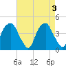 Tide chart for Cape Fear River, Fort Caswell, North Carolina on 2024/05/3