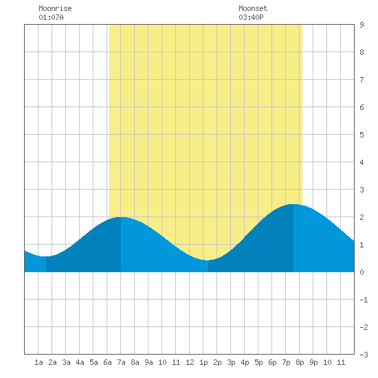 Tide Chart for 2021/08/2