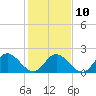 Tide chart for Fort Eustis, Virginia on 2023/02/10