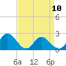 Tide chart for Fort Eustis, Virginia on 2023/04/10