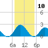 Tide chart for Fort Eustis, Virginia on 2024/01/10