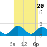 Tide chart for Fort Eustis, Virginia on 2024/03/20
