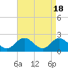 Tide chart for Fort Eustis, Virginia on 2024/04/18