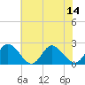 Tide chart for Fort Eustis, Virginia on 2025/07/14