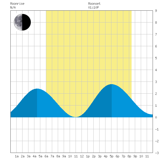 Tide chart for Fort Eustis on 2025/07/17