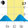 Tide chart for Fort Eustis, Virginia on 2025/07/17